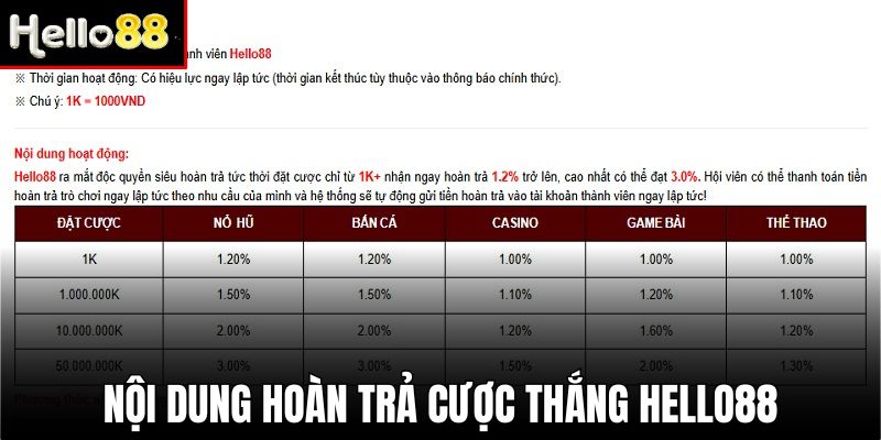 Nội dung hoàn trả cược thắng tại Hello88